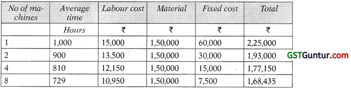 Standard Costing – CA Final SCMPE Study Material 11