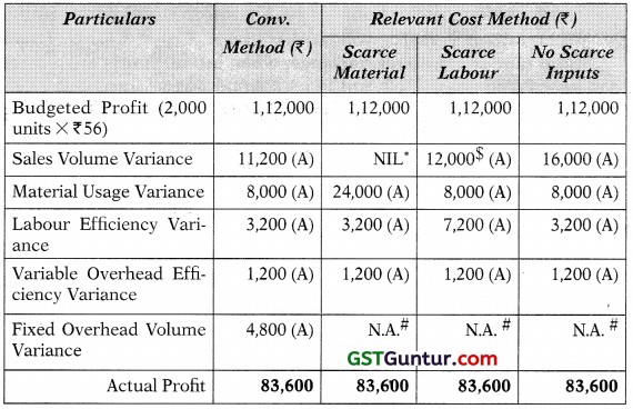 Standard Costing – CA Final SCMPE Study Material 13