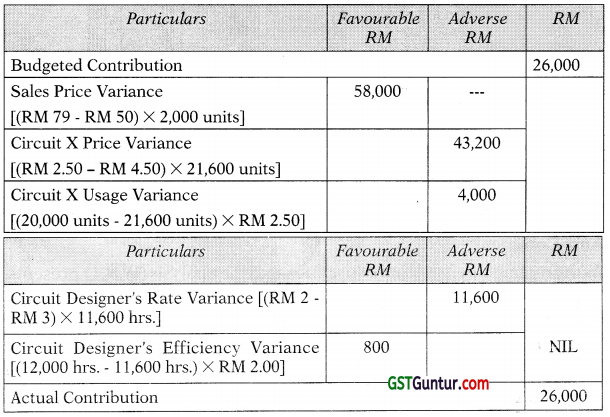 Standard Costing – CA Final SCMPE Study Material 26