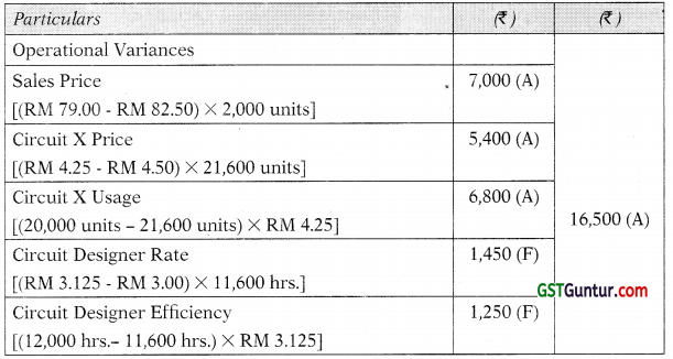 Standard Costing – CA Final SCMPE Study Material 28