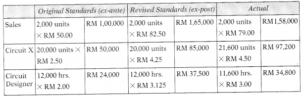 Standard Costing – CA Final SCMPE Study Material 37