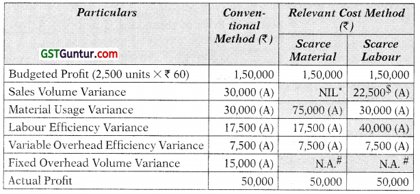 Standard Costing – CA Final SCMPE Study Material 41