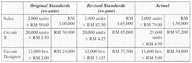 Standard Costing – CA Final SCMPE Study Material 6