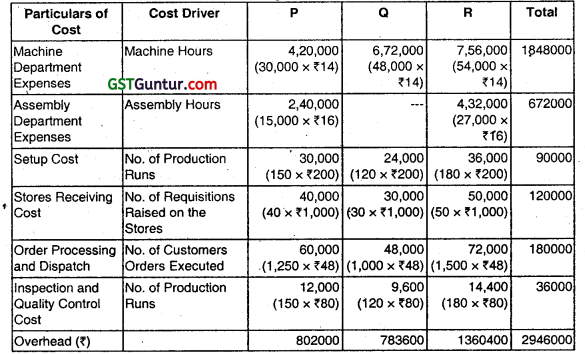 Strategic Analysis of Operating Income – CA Final SCMPE Question Bank 24