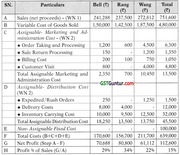 Strategic Analysis of Operating Income – CA Final SCMPE Study Material 21
