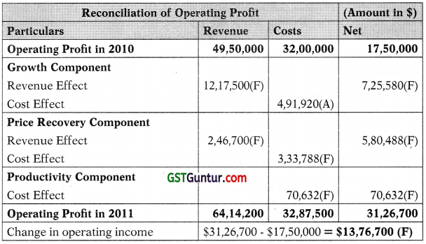 Strategic Analysis of Operating Income – CA Final SCMPE Study Material 3