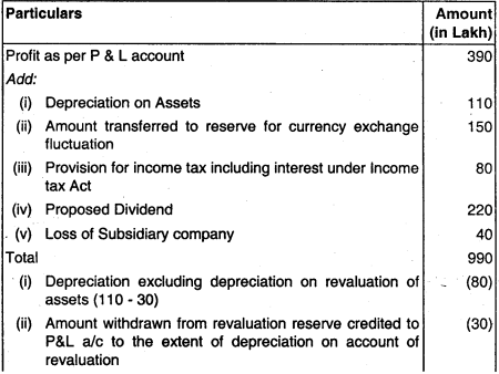 Taxation of Companies, LLP and Non-resident - CS Professional Study Material 49