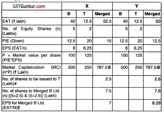 Valuation during Mergers & Acquisitions - CS Professional Study Material 28