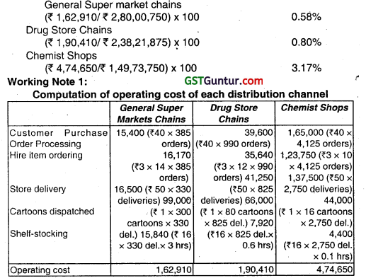 Activity Based Costing - CA Inter Costing Question Bank 11