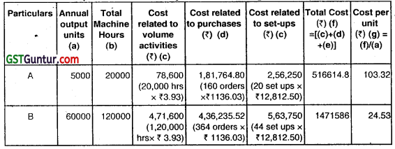 Activity Based Costing - CA Inter Costing Question Bank 2