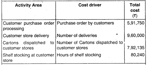 Activity Based Costing - CA Inter Costing Question Bank 48