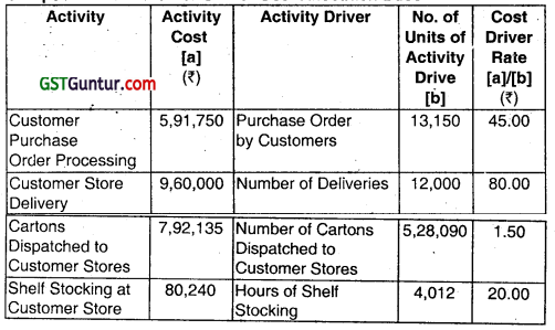 Activity Based Costing - CA Inter Costing Question Bank 51