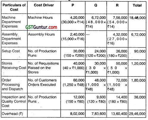 Activity Based Costing - CA Inter Costing Question Bank 54