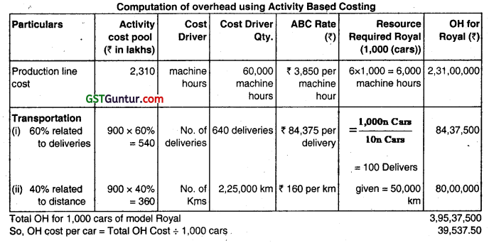 Activity Based Costing - CA Inter Costing Question Bank 56