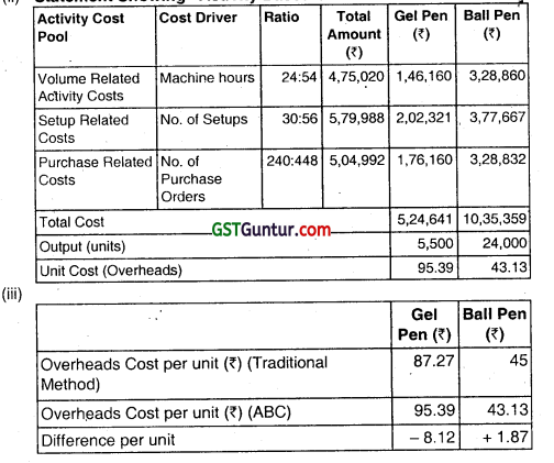Activity Based Costing - CA Inter Costing Question Bank 62