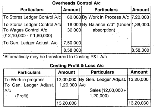 Cost Accounting System - CA Inter Costing Question Bank 23