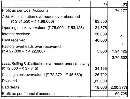 Cost Accounting System - CA Inter Costing Question Bank 30