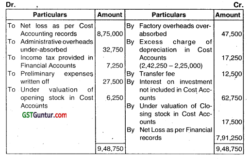 Cost Accounting System - CA Inter Costing Question Bank 48