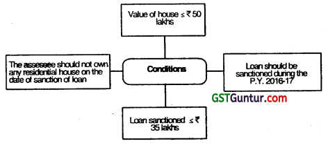 Deductions from Gross Total Income – CA Inter Tax Question Bank 15