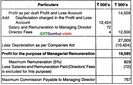 Financial Statements of Companies - CA Inter Accounts Question Bank 87