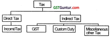 GST in India – An Introduction – CA Inter Tax Question Bank 2