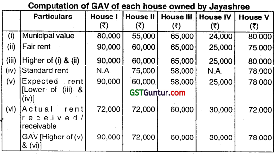 Income from House Property – CA Inter Tax Question Bank 13