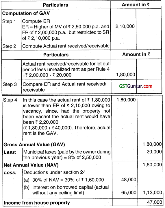 Income from House Property – CA Inter Tax Question Bank 16