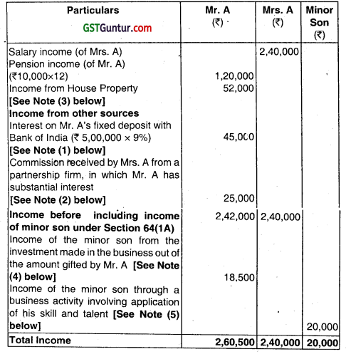 Income of other Persons Included in Assessee’s Total Income – CA Inter Tax Question Bank 4