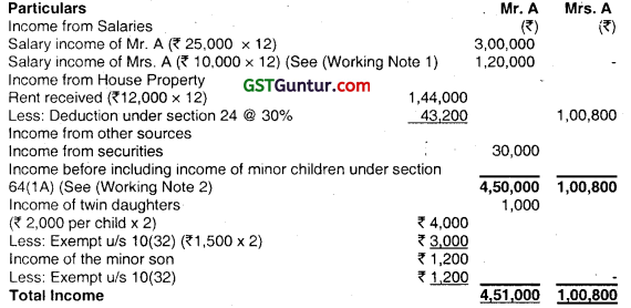 Income of other Persons Included in Assessee’s Total Income – CA Inter Tax Question Bank 6