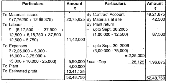 Job and Contract Costing - CA Inter Costing Question Bank 23