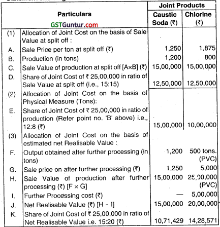 Joint Products and By Products – CA Inter Costing Question Bank 2