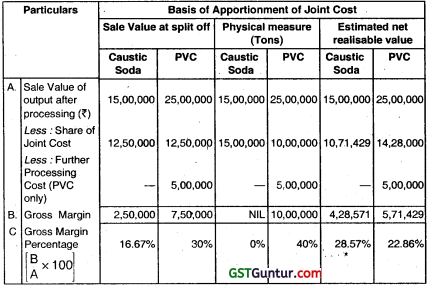 Joint Products and By Products – CA Inter Costing Question Bank 3