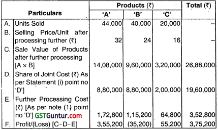 Joint Products and By Products – CA Inter Costing Question Bank 8