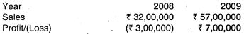 Marginal Costing – CA Inter Costing Question Bank 25