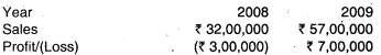 Marginal Costing – CA Inter Costing Question Bank 26