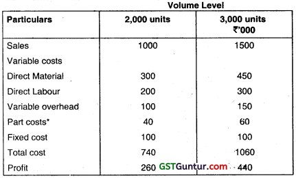 Marginal Costing – CA Inter Costing Question Bank 35