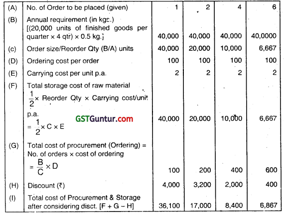 Material Cost - CA Inter Costing Question Bank 12
