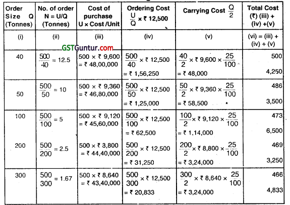Material Cost - CA Inter Costing Question Bank 16