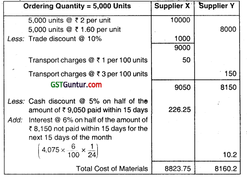 Material Cost - CA Inter Costing Question Bank 2