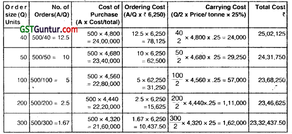 Material Cost - CA Inter Costing Question Bank 21