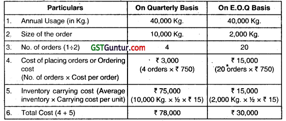 Material Cost - CA Inter Costing Question Bank 23