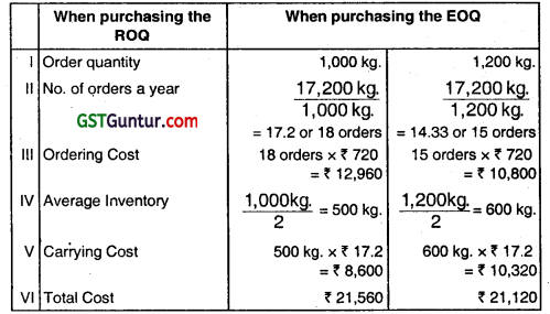 Material Cost - CA Inter Costing Question Bank 29