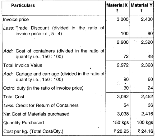 Material Cost - CA Inter Costing Question Bank 4