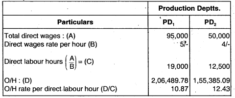 Overheads Absorption Costing Method - CA Inter Costing Question Bank 26