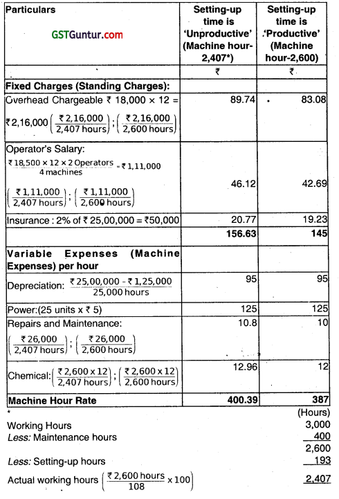 Overheads Absorption Costing Method - CA Inter Costing Question Bank 60