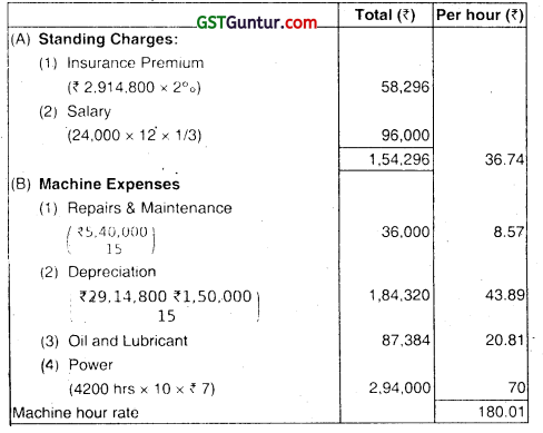 Overheads Absorption Costing Method - CA Inter Costing Question Bank 63