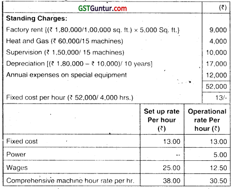 Overheads Absorption Costing Method - CA Inter Costing Question Bank 64