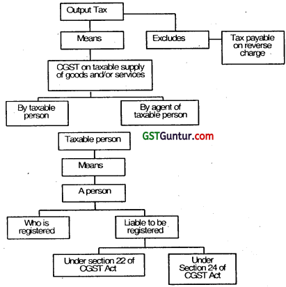 Payment of Tax – CA Inter Tax Question Bank 1