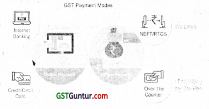 Payment of Tax – CA Inter Tax Question Bank 3