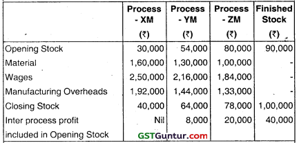 Process Costing – CA Inter Costing Question Bank 103